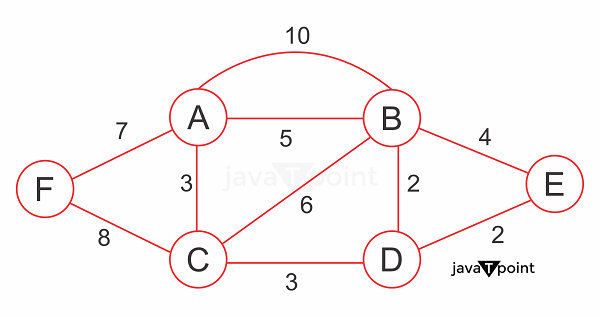 Dijkstra's Algorithm in C