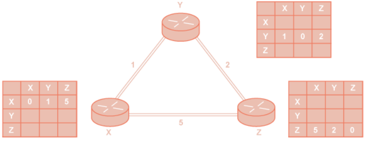 Distance Vector Routing Program In C