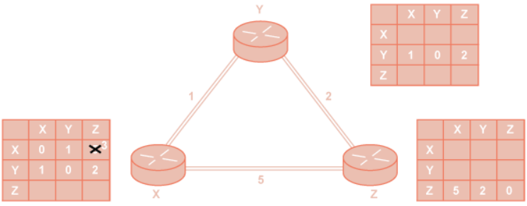 Distance Vector Routing Program In C