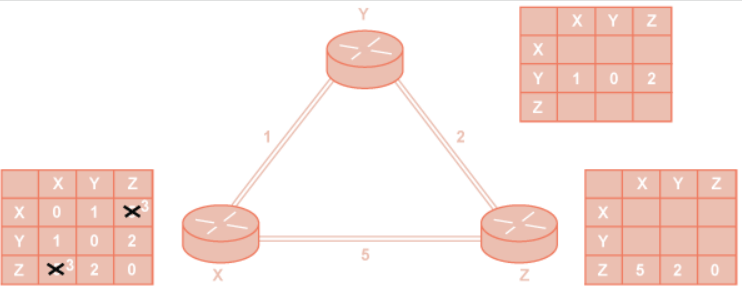 Distance Vector Routing Program In C