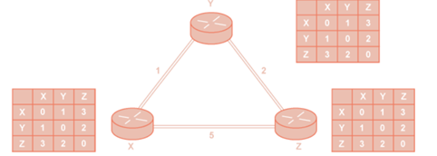 Distance Vector Routing Program In C