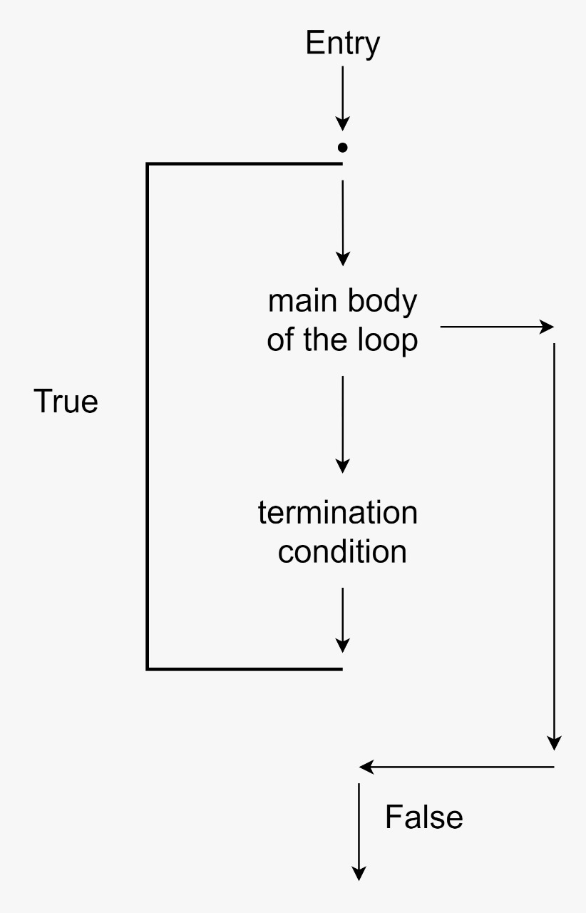 Exit control loop in C TAE