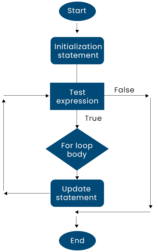 Flow Chart of For loop in C TAE