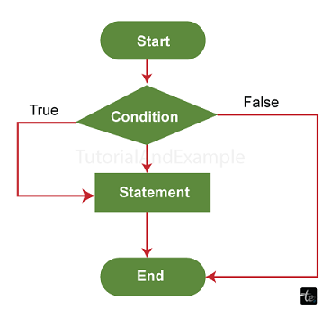 Flowchart For While Loop in C