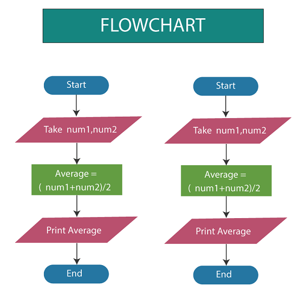 Flowchart in C