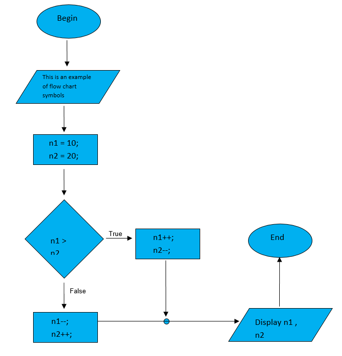 Flowchart Symbols in C