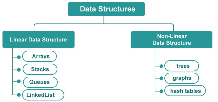 Fundamentals of Data Structures in C++