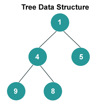 Fundamentals of Data Structures in C++