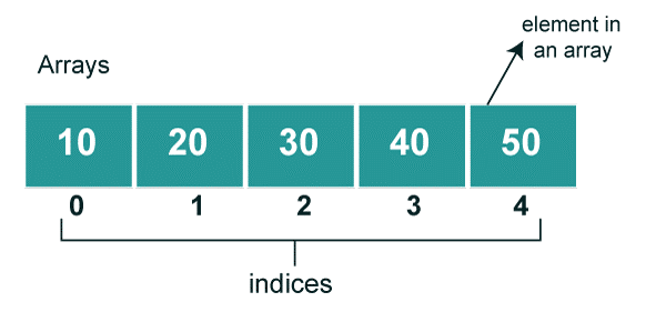 Fundamentals of Data Structures in C++