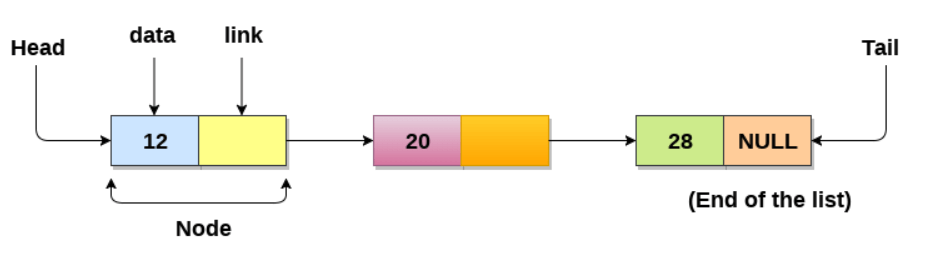 Fundamentals of Data Structures in C++