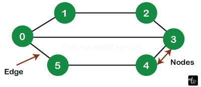 Graph in C