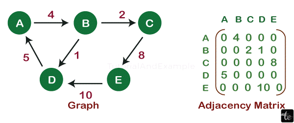 Graph in C