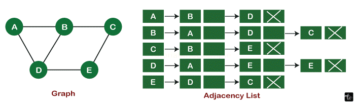 Graph in C