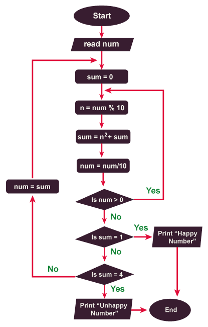 Happy Number in C