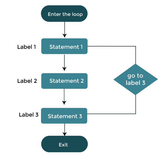 Jump statements in C