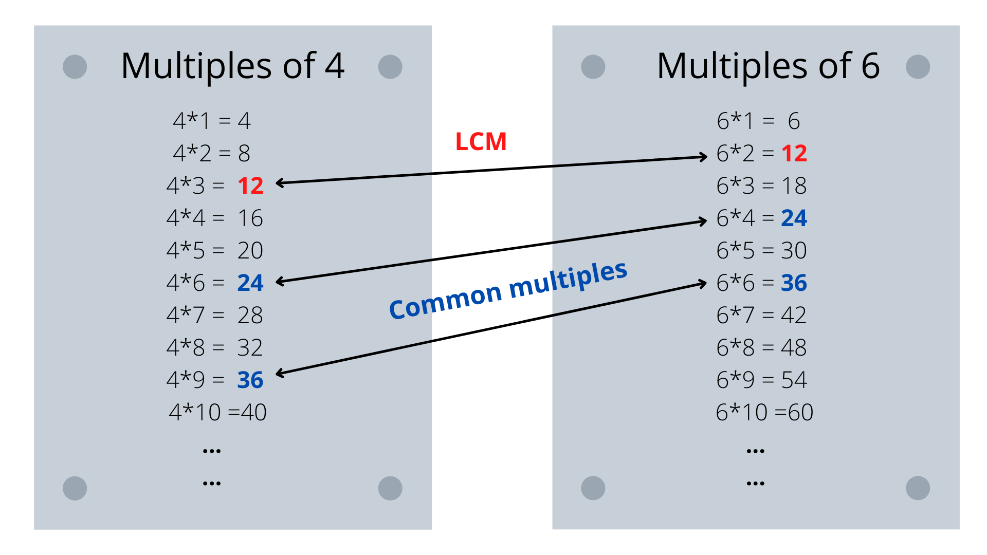 LCM of two numbers in C