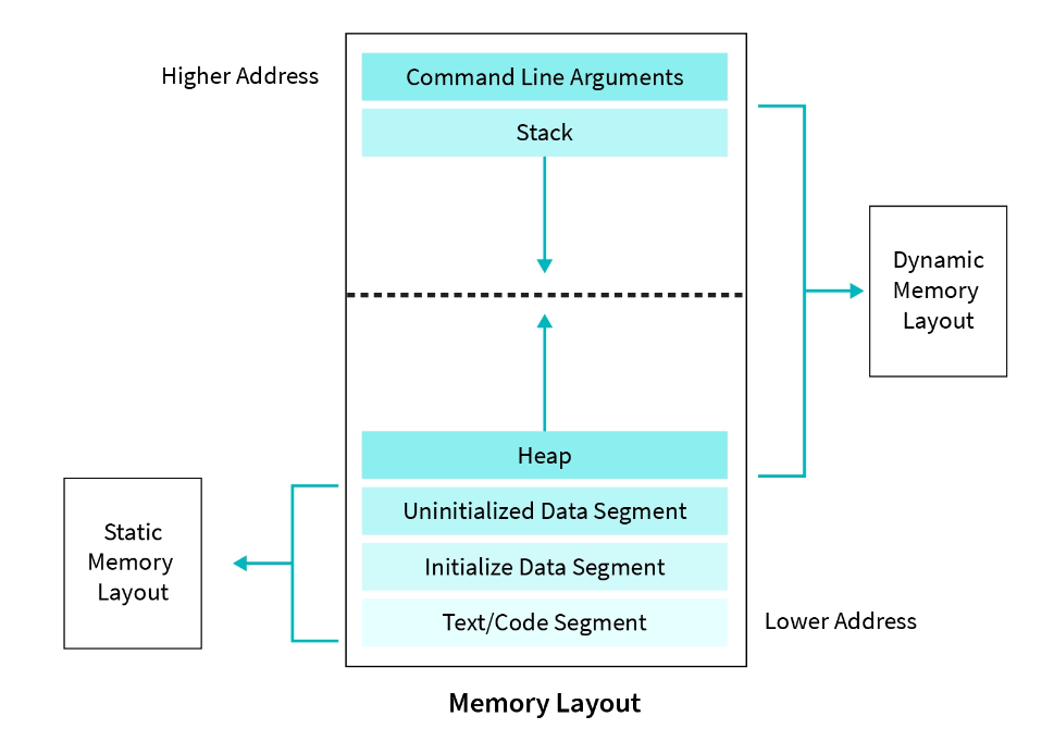 MEMORY MAPPING IN C