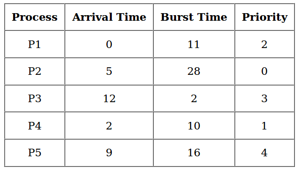 Priority Scheduling Program in C With Arrival Time