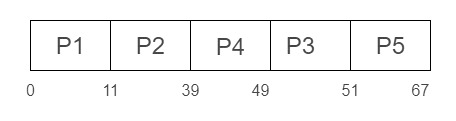 Priority Scheduling Program in C With Arrival Time