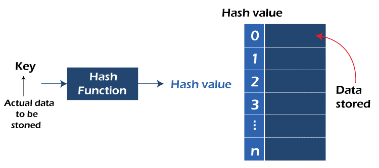 Simple hash function in C