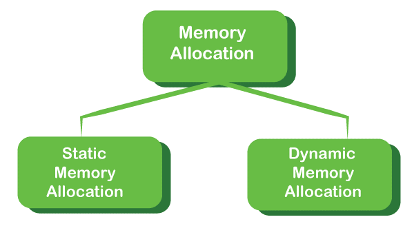Static and Dynamic Memory allocation