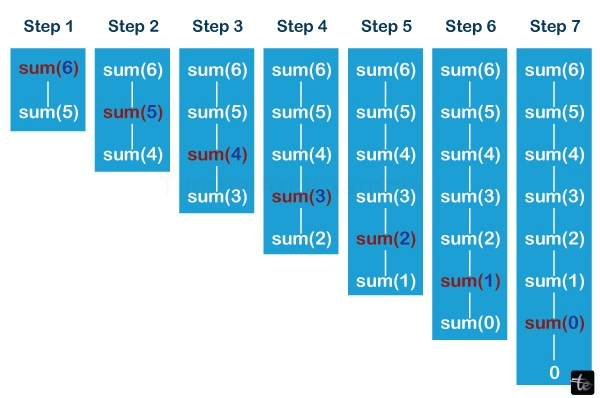 Sum of natural numbers using recursion in C