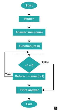 Sum of natural numbers using recursion in C