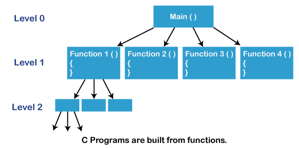 TOP-DOWN APPROACH IN C