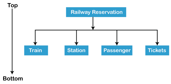 TOP-DOWN APPROACH IN C