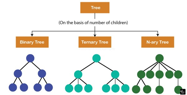 Tree in C