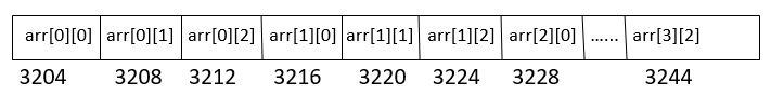 Two-Dimensional Arrays in C
