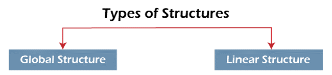 Use Of Structure In C