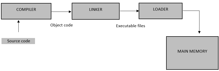 What are linker and loader in C