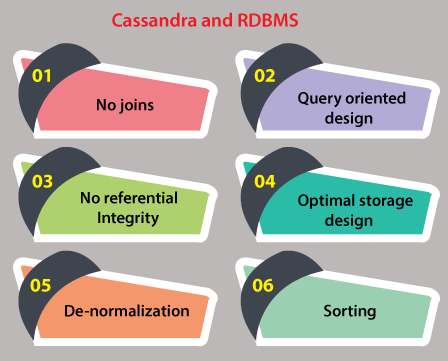 CASSANDRA VS RDBMS