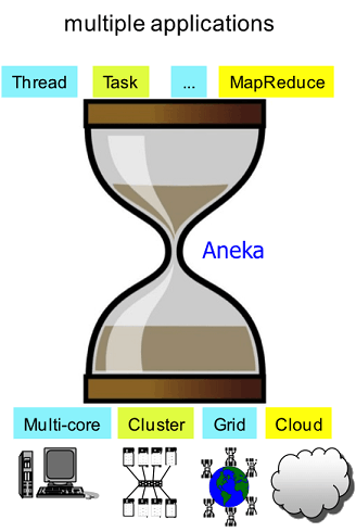 Aneka in Cloud Computing