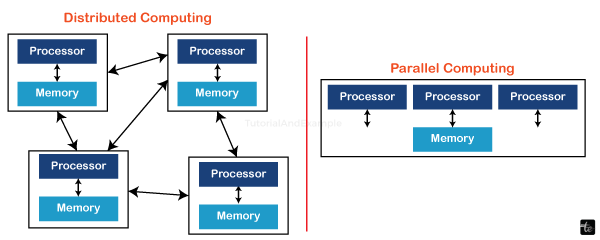 Elements of Parallel Computing in Cloud Computing/>
<!-- /wp:html -->

<!-- wp:heading -->
<h2 class=