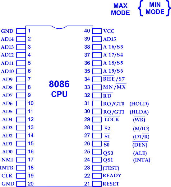 8086 Microprocessor Pin Configurations