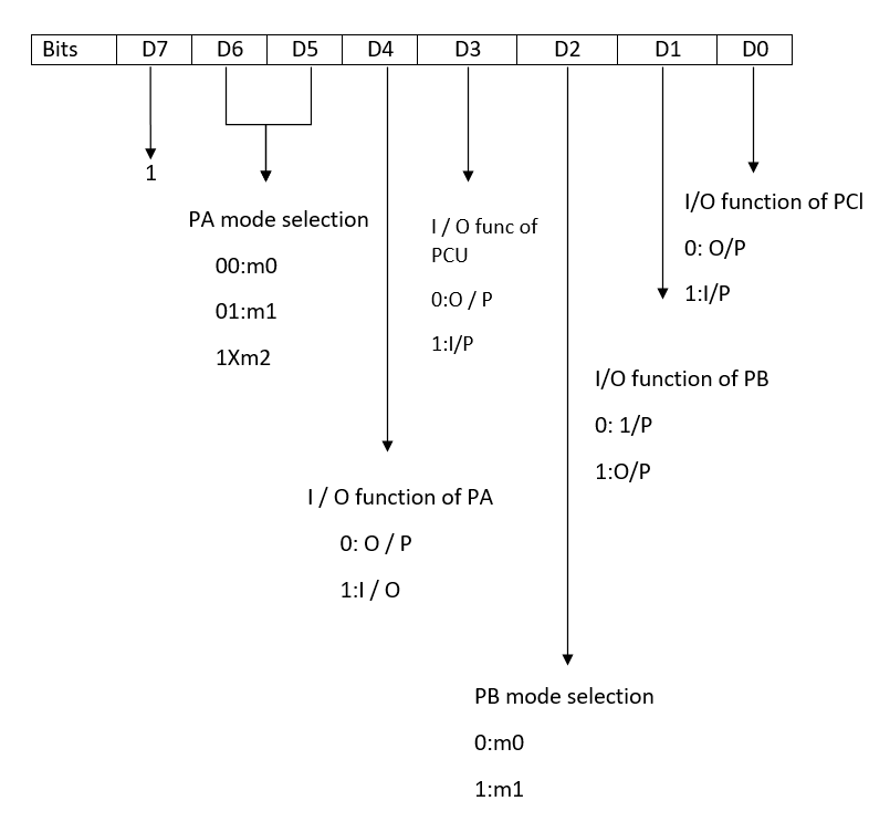 8255 Microprocessor Operating Modes