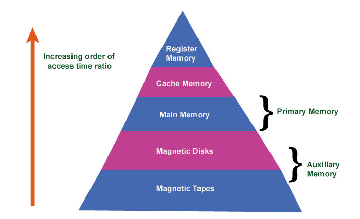 Auxiliary Memory in COA - TAE