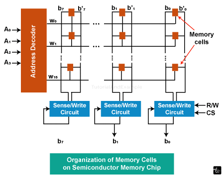 Digital Electronics using Semiconductor Memory