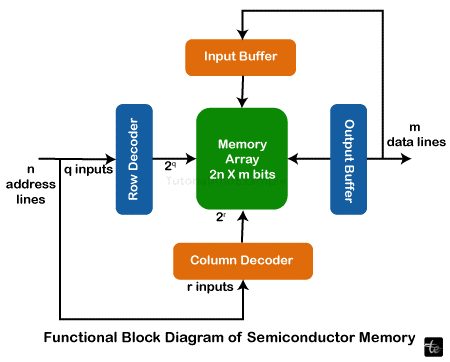 Digital Electronics using Semiconductor Memory