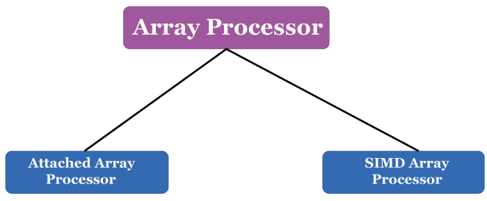 Introduction to Array Processor in COA