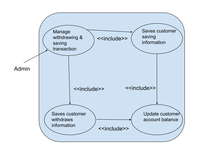 Use Case Diagram for the online bank system