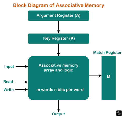 What is Associative Memory