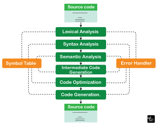 Parts of Compiler