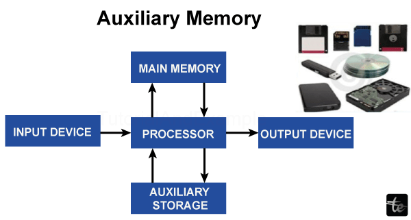 Auxiliary Storage Devices