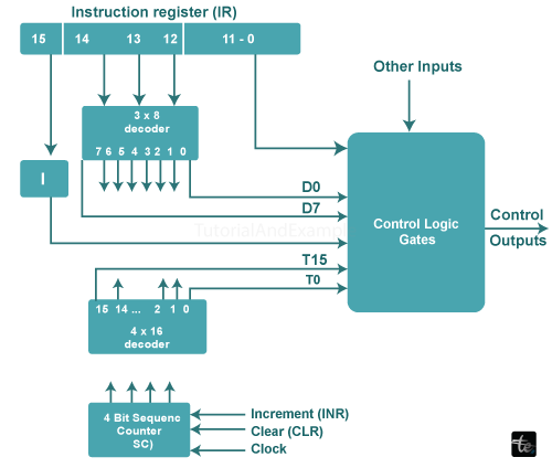 Block diagram of control unit