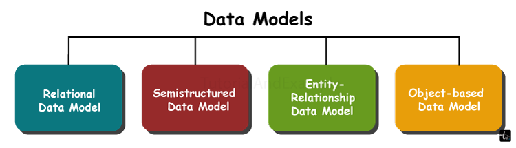 Categories of Data Models/>
<!-- /wp:html -->

<!-- wp:paragraph -->
<p>Organizations can set objectives, benchmarks, and baselines using quality data to continue progressing. Data must be arranged using data semantics, data description, and consistency requirements for this measurement to be possible. This abstract model, known as a data model, enables the establishment of links between data objects and the subsequent construction of conceptual models.Even if an organization has a sizable data repository, it will be useless if there is no standard to guarantee the data's fundamental accuracy and interpretability. Adequate data modeling ensures that downstream results can be put into practice, that the optimal tools for accessing the data are known, and that best practices are followed.</p>
<!-- /wp:paragraph -->

<!-- wp:heading -->
<h2 class=