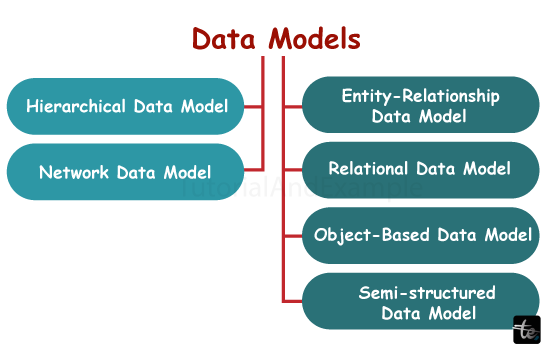 Categories of Data Models/>
<!-- /wp:html -->

<!-- wp:heading {