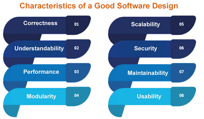 Characteristics of a Good Software Design